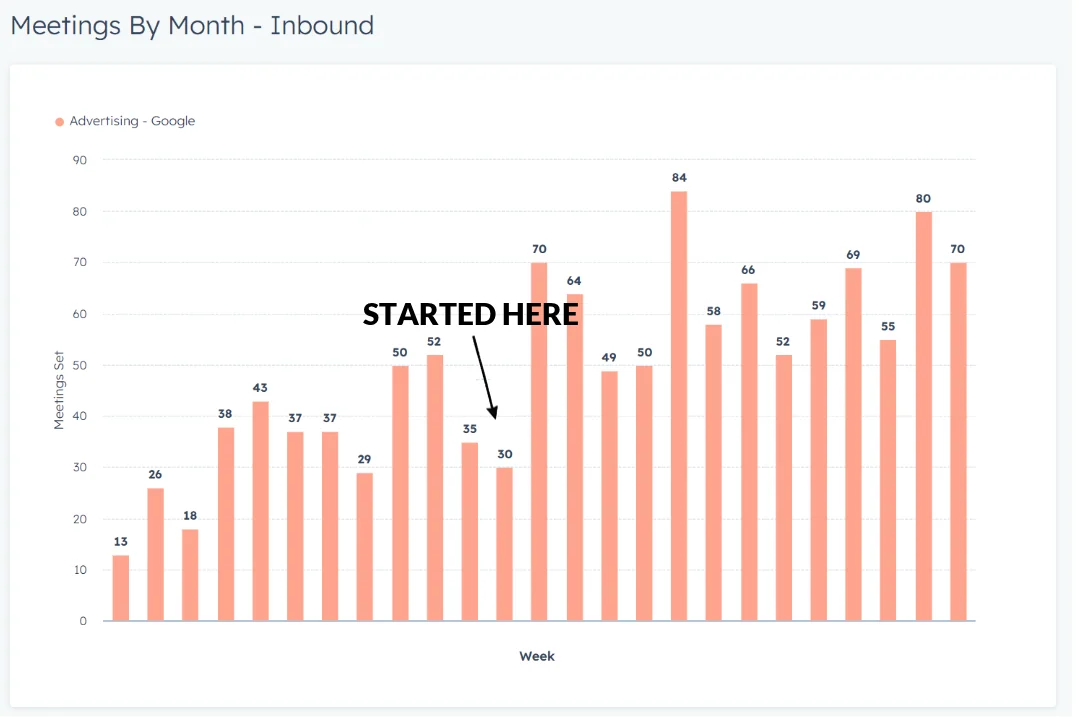 189% increase in meetings booked
