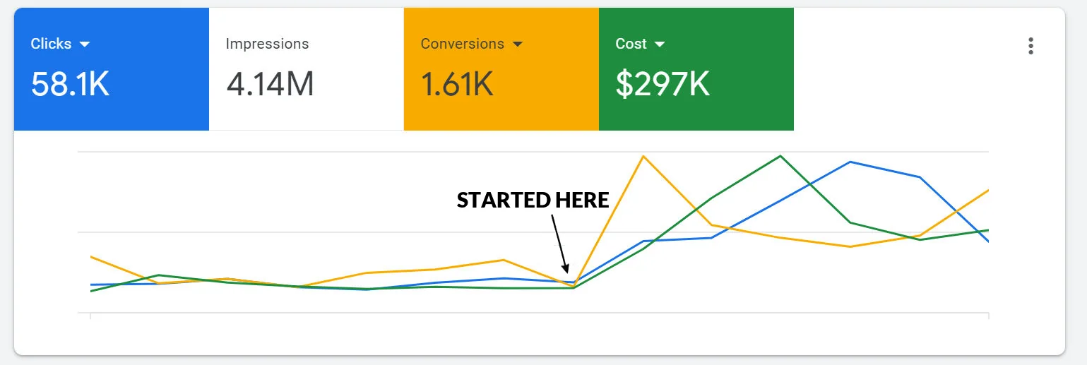 Grew high-value leads from 30 to 150 per week