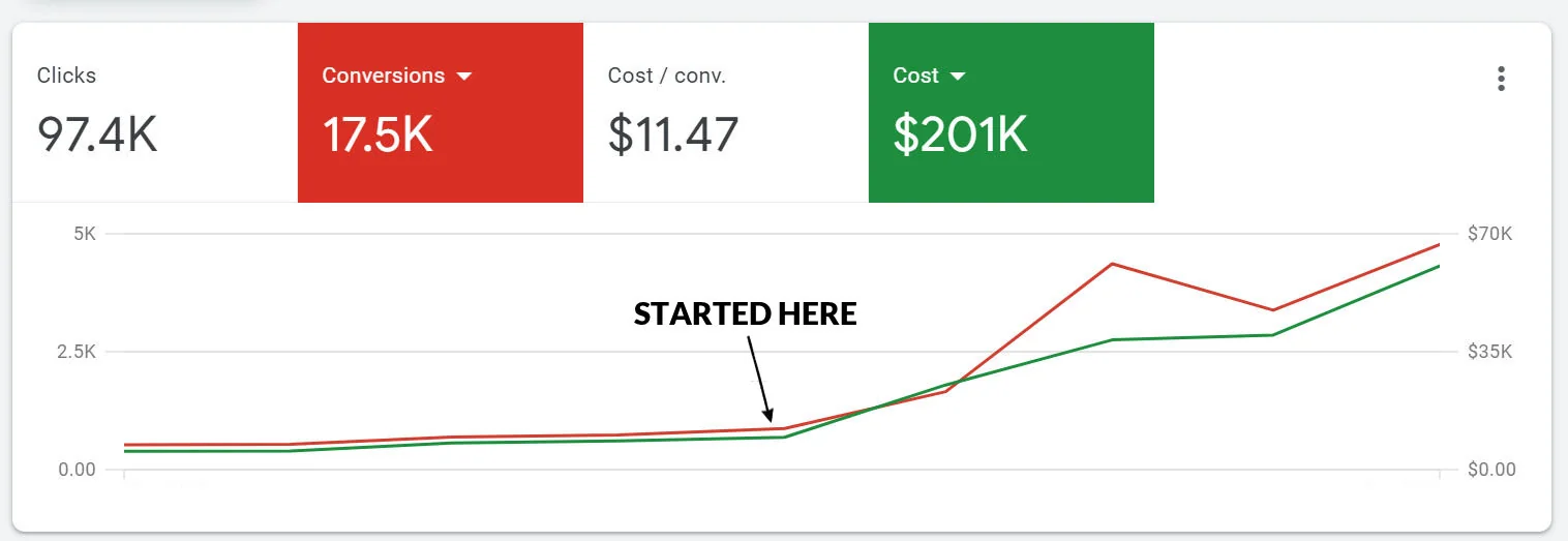 Lifted monthly leads from 397 to 4,942