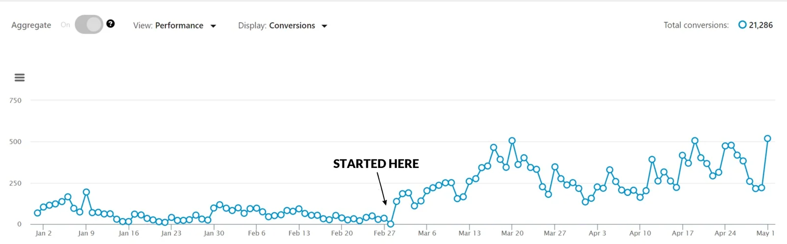 Generated 500 qualified leads per day on LinkedIn