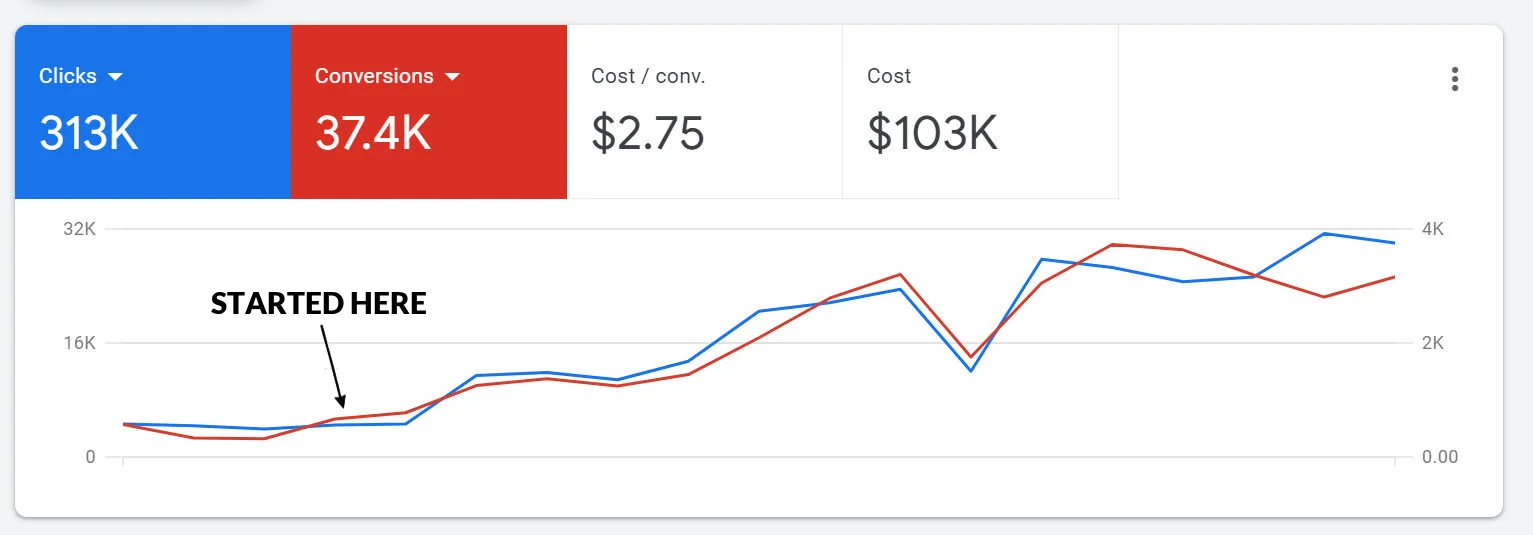 Grew Google Display leads from 658 to 3,174